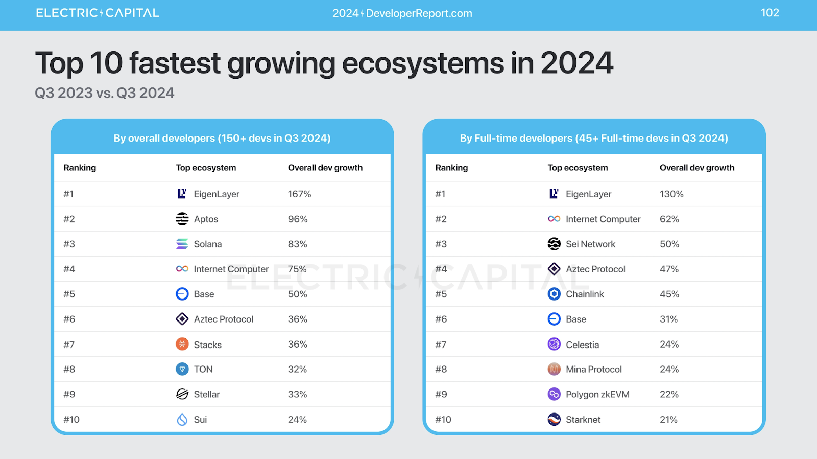 Fastest growing crypto ecosystems