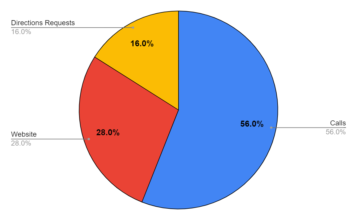 Google Business Profile statistics