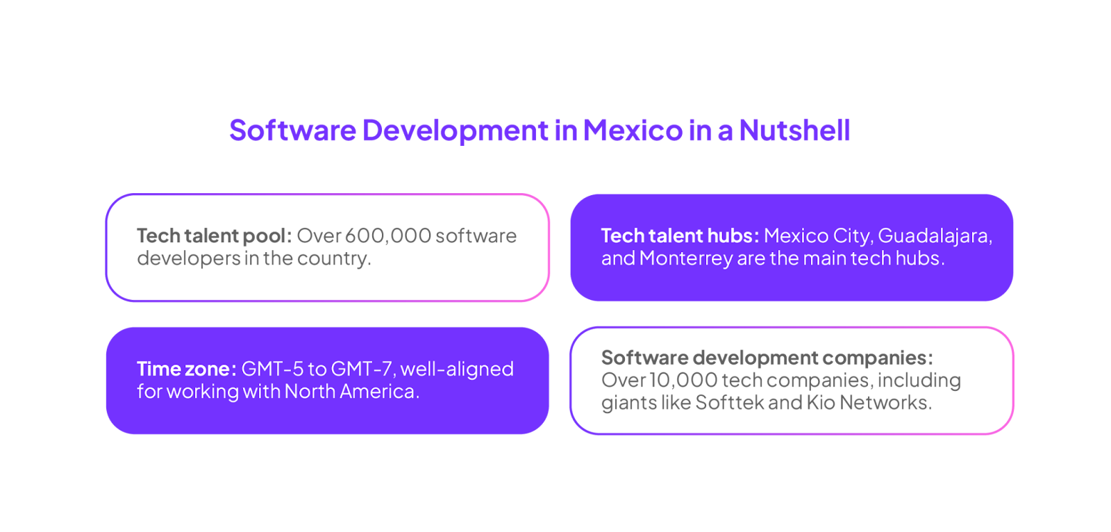 Infographic showcasing key information about software development in Mexico, including its tech talent pool, major tech hubs, favorable time zone, and leading software development companies.