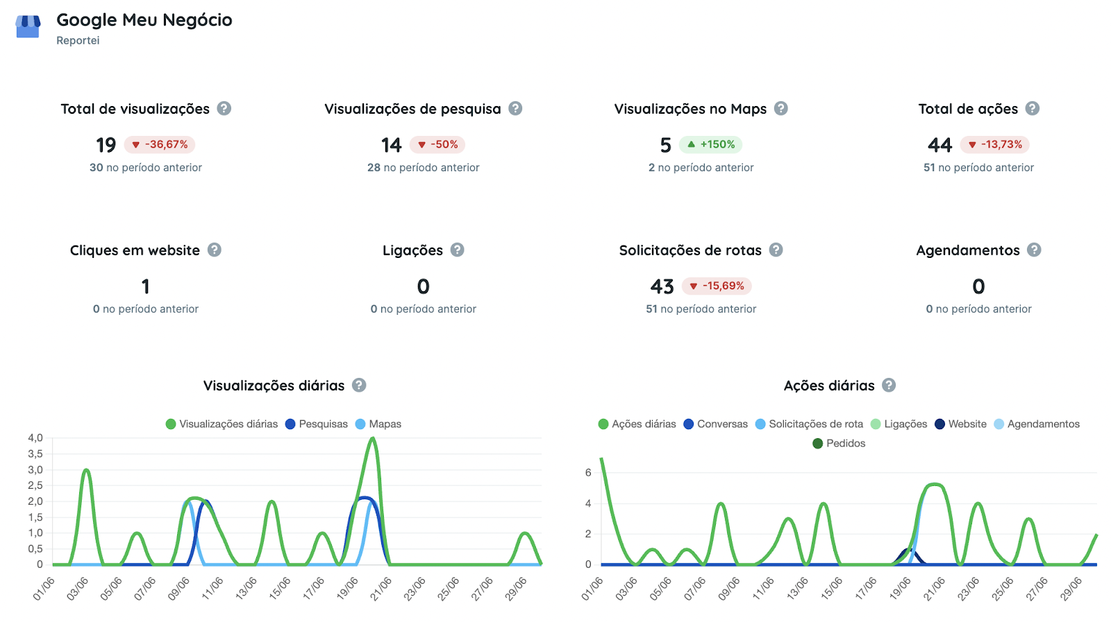 Template de Google Meu Negócio no relatório para agências de marketing