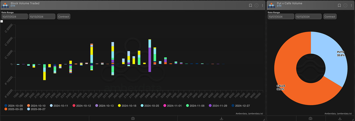 AD Derivatives Block volume traded and puts vs calls volume ETH