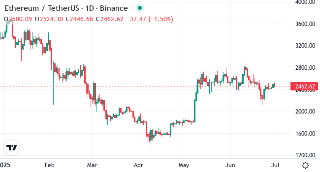 Chart ETH