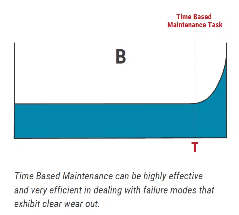 Time Based maintenance grafico