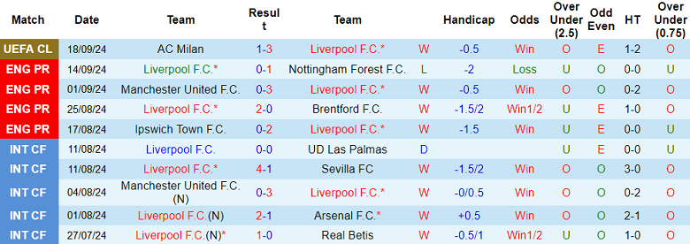 Thống kê 10 trận gần nhất của Liverpool