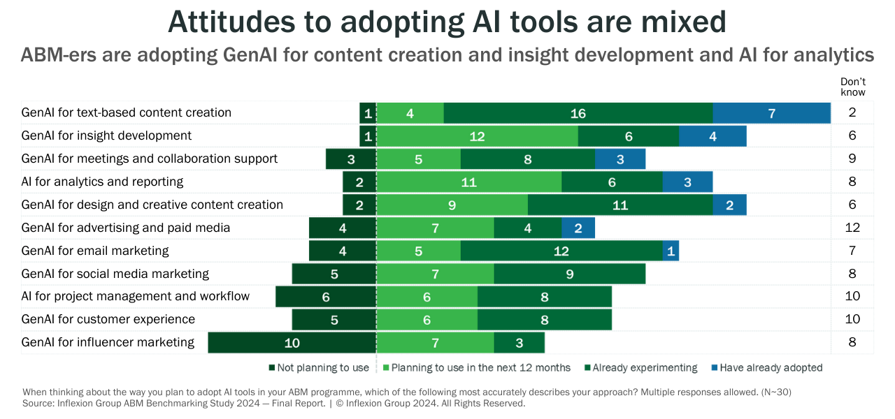 Bar chart titled 'Attitudes to adopting AI tools are mixed,' showing the adoption levels of AI tools in ABM. Categories include content creation, insight development, collaboration, analytics, and customer experience. Bars are segmented into 'Not planning to use,' 'Planning to use in the next 12 months,' 'Already experimenting,' and 'Have already adopted,' highlighting varying adoption rates for each tool.