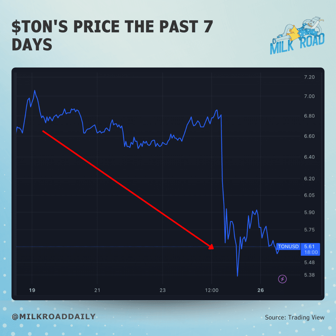 Chart sourced from Trading View of TON coin's price in the past 7 days