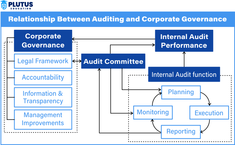 auditing and corporate governance
