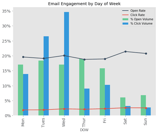 Brevo email engagement by day of the week graph