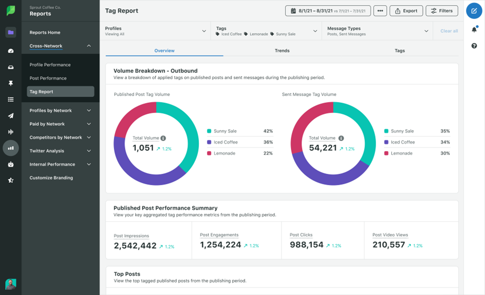 Sprout Social enables brands to track campaign performance via a dashboard. 