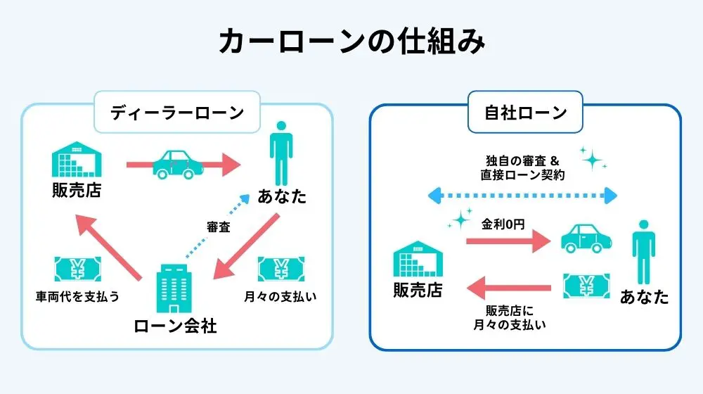 自社ローンの仕組み