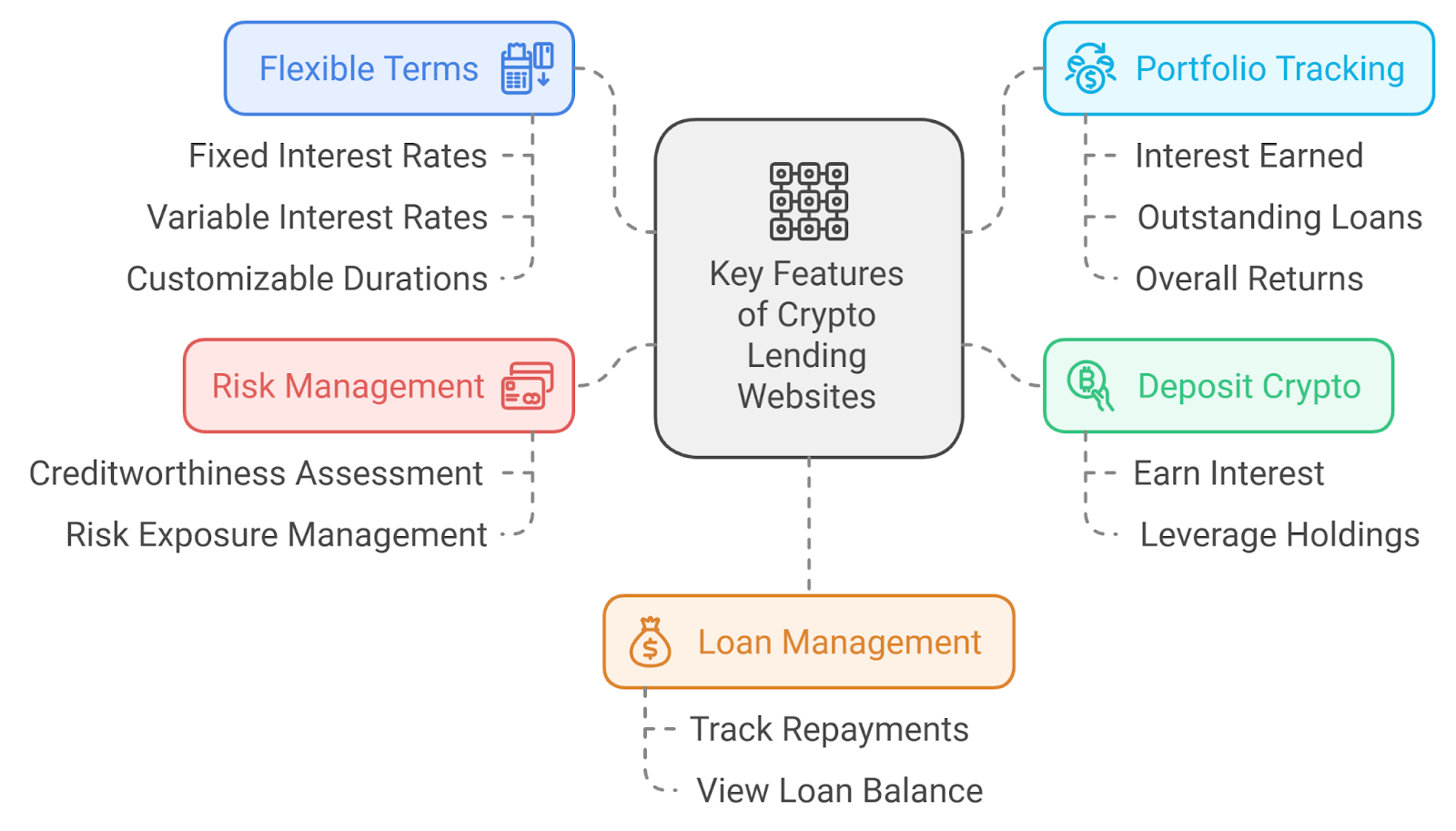 Key Features of Crypto Lending Websites