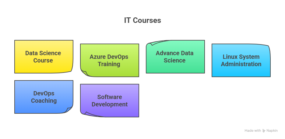 Azure DevOps Training Online, Advance Data Science Course, DevOps Certification in Bangalore, Data Analyst Course in Bangalore, Azure DevOps Certification, Linux System Administration Course, IT Coaching Centers in Bangalore, Learn Azure DevOps