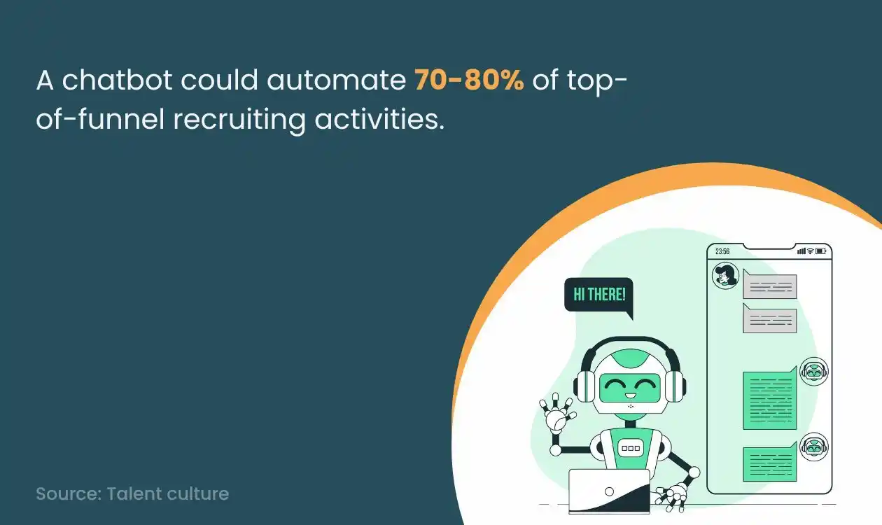 A chatbot could automate 70-80% of top- of-funnel recruiting activities