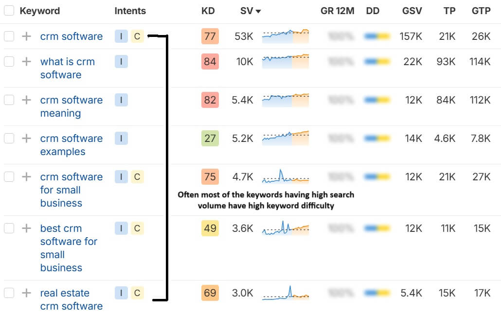 keywords with high volume have high KD