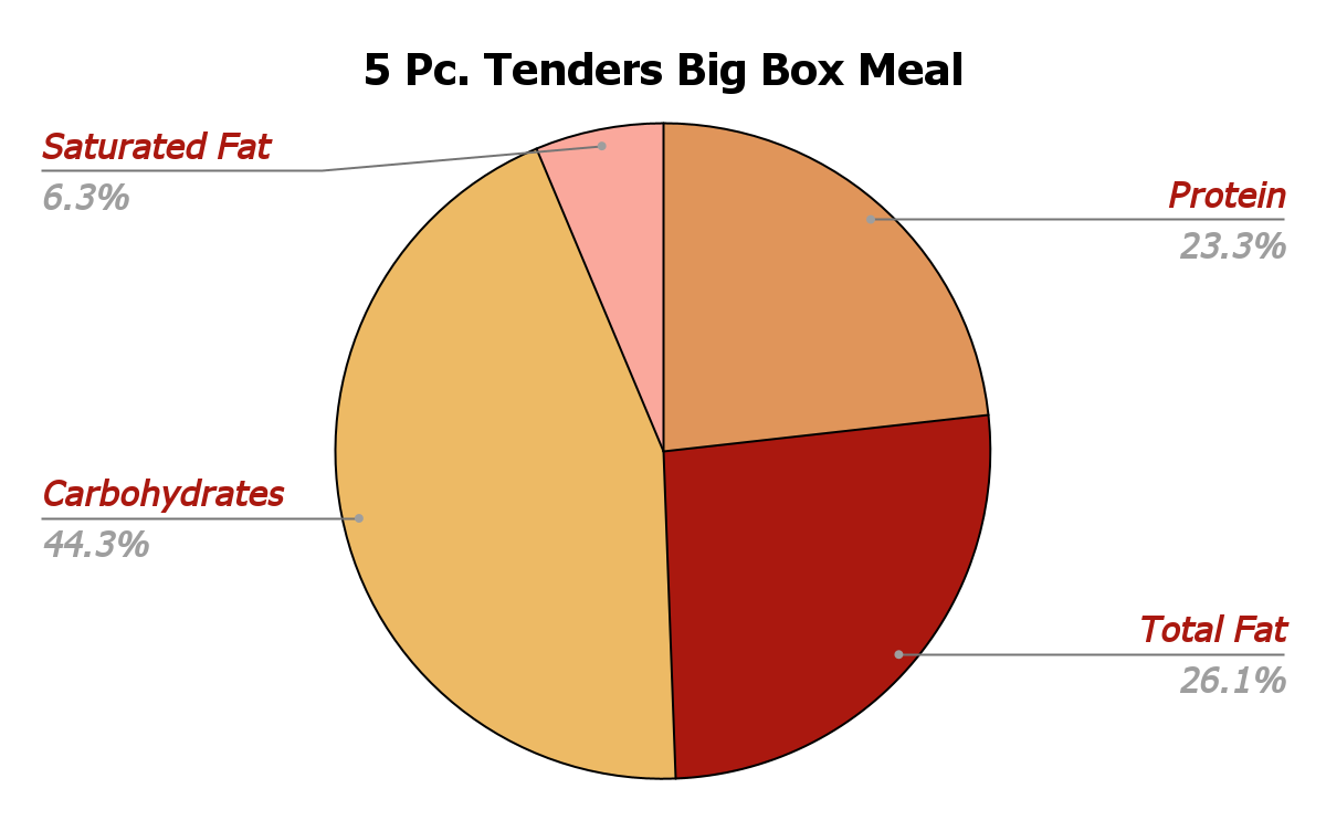 5 pc Tenders Big Box Meal Nutrition Chart