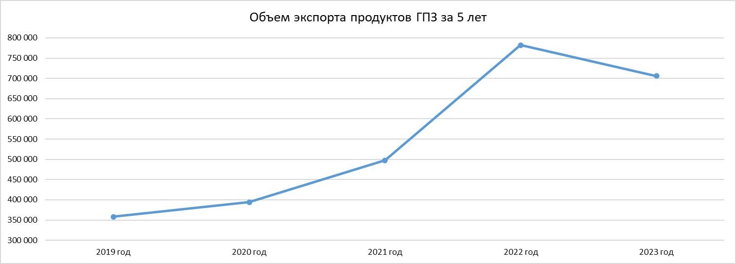 Будущее российского зерна: итоги 5 лет отрасли глубокой переработки зерна