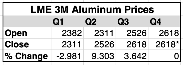 LME 3M