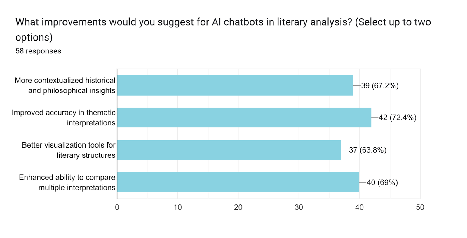 Forms response chart. Question title: What improvements would you suggest for AI chatbots in literary analysis? (Select up to two options). Number of responses: 57 responses.