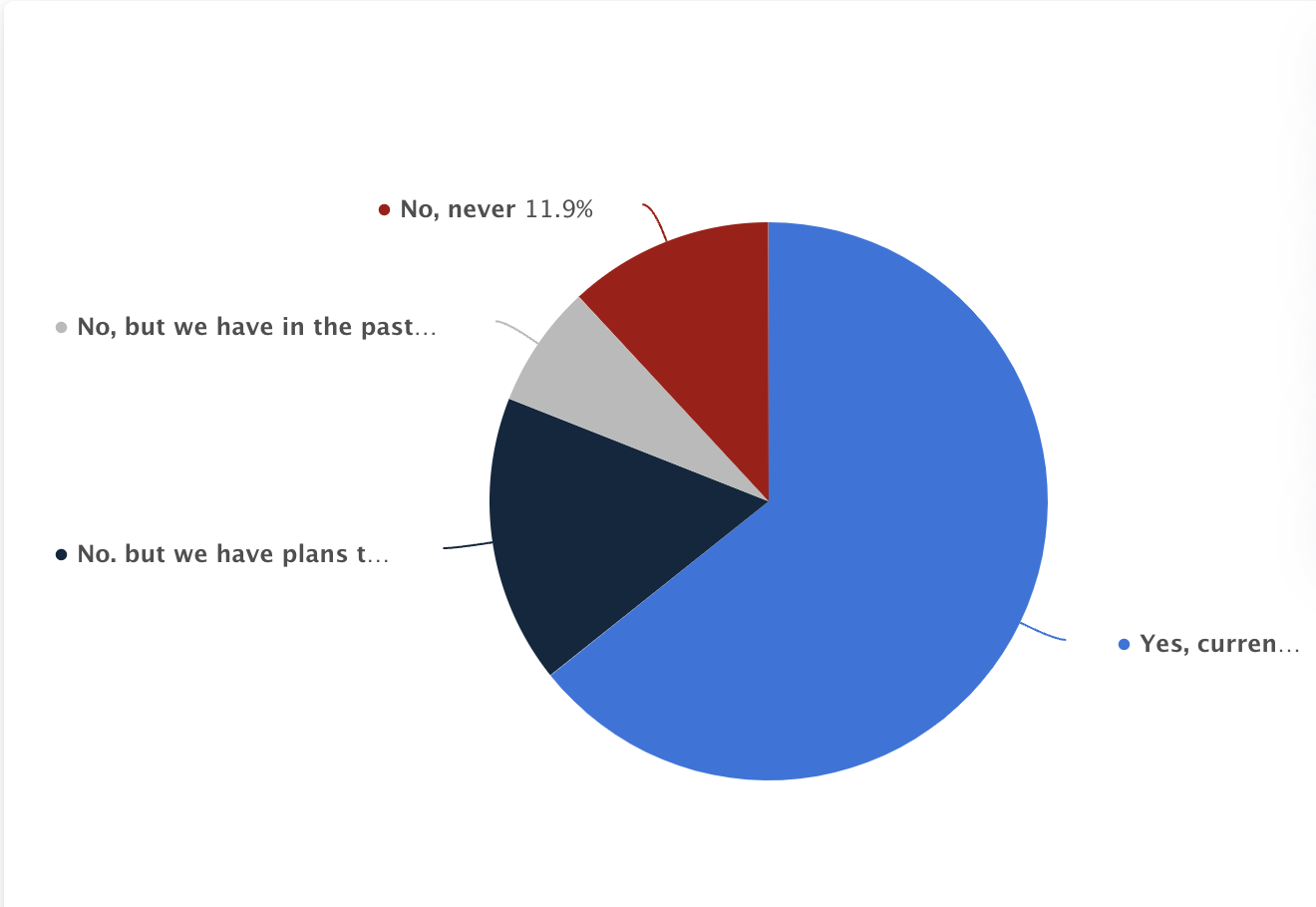 Share of organizations collaborating with others to share first-party data -Pie Chart