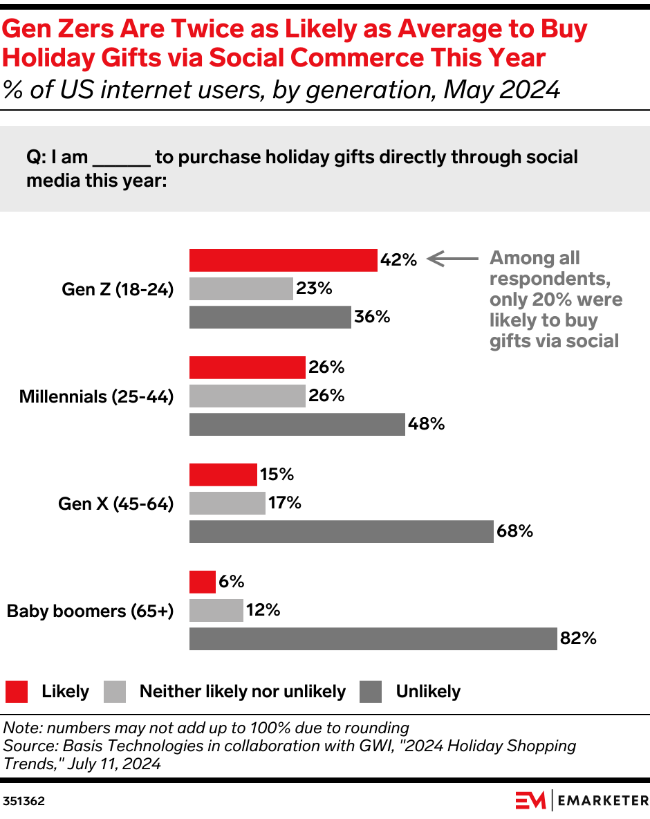 Gen Z Chooses Social Commerce For Holiday Shopping, 7x More Than Baby Boomers [REPORT]