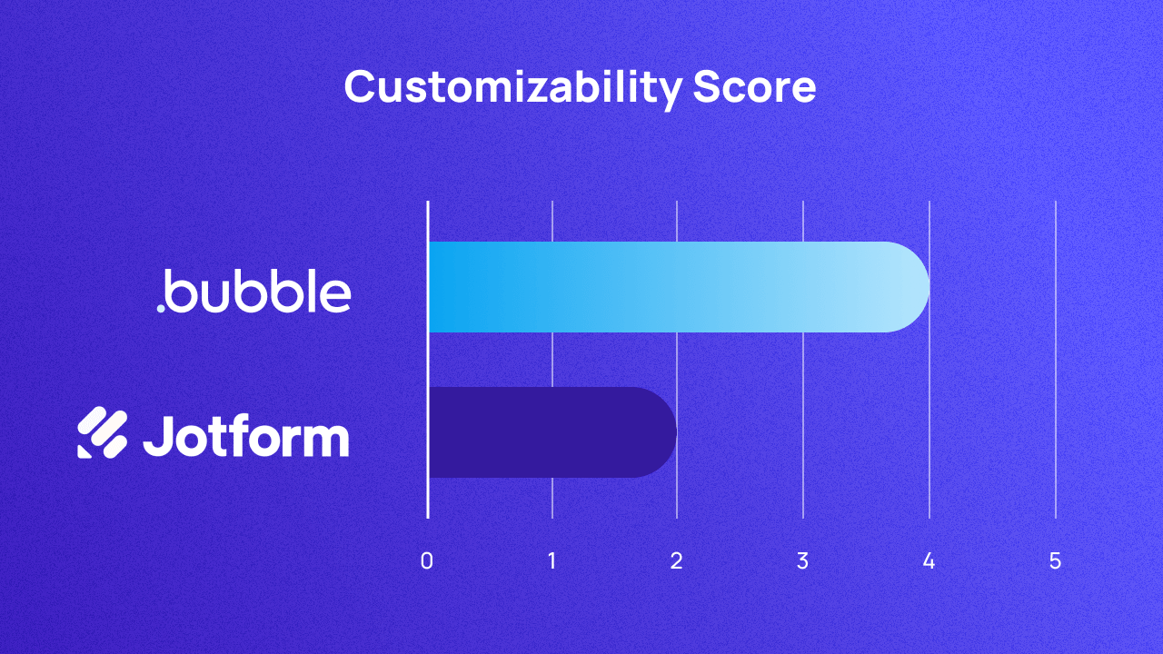 A graph scoring Bubble and Jotform on versatility out of 5. They score 4 and 2 respectively.