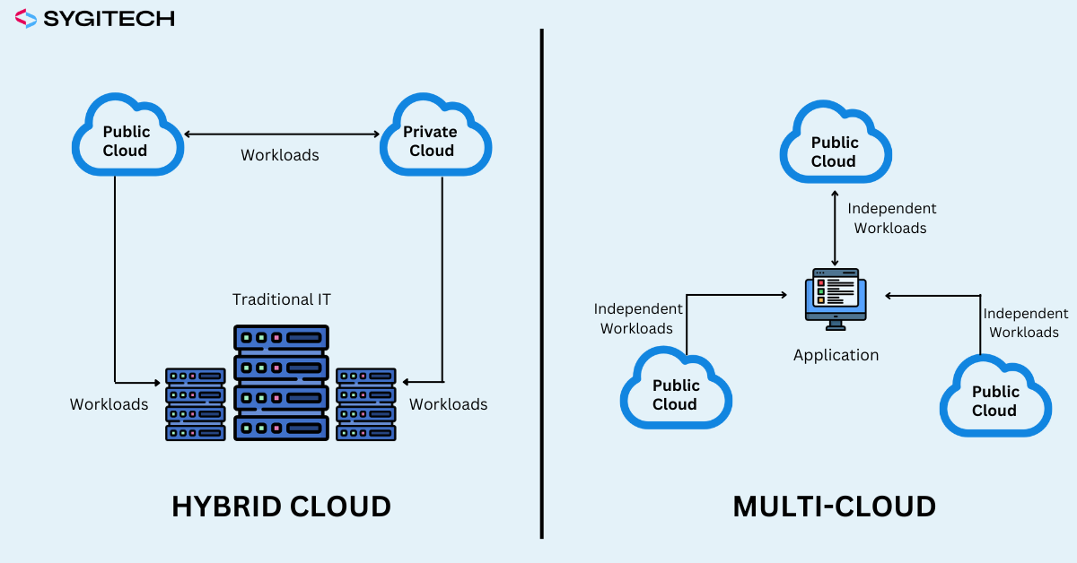 Hybrid Cloud Vs Multi-Cloud