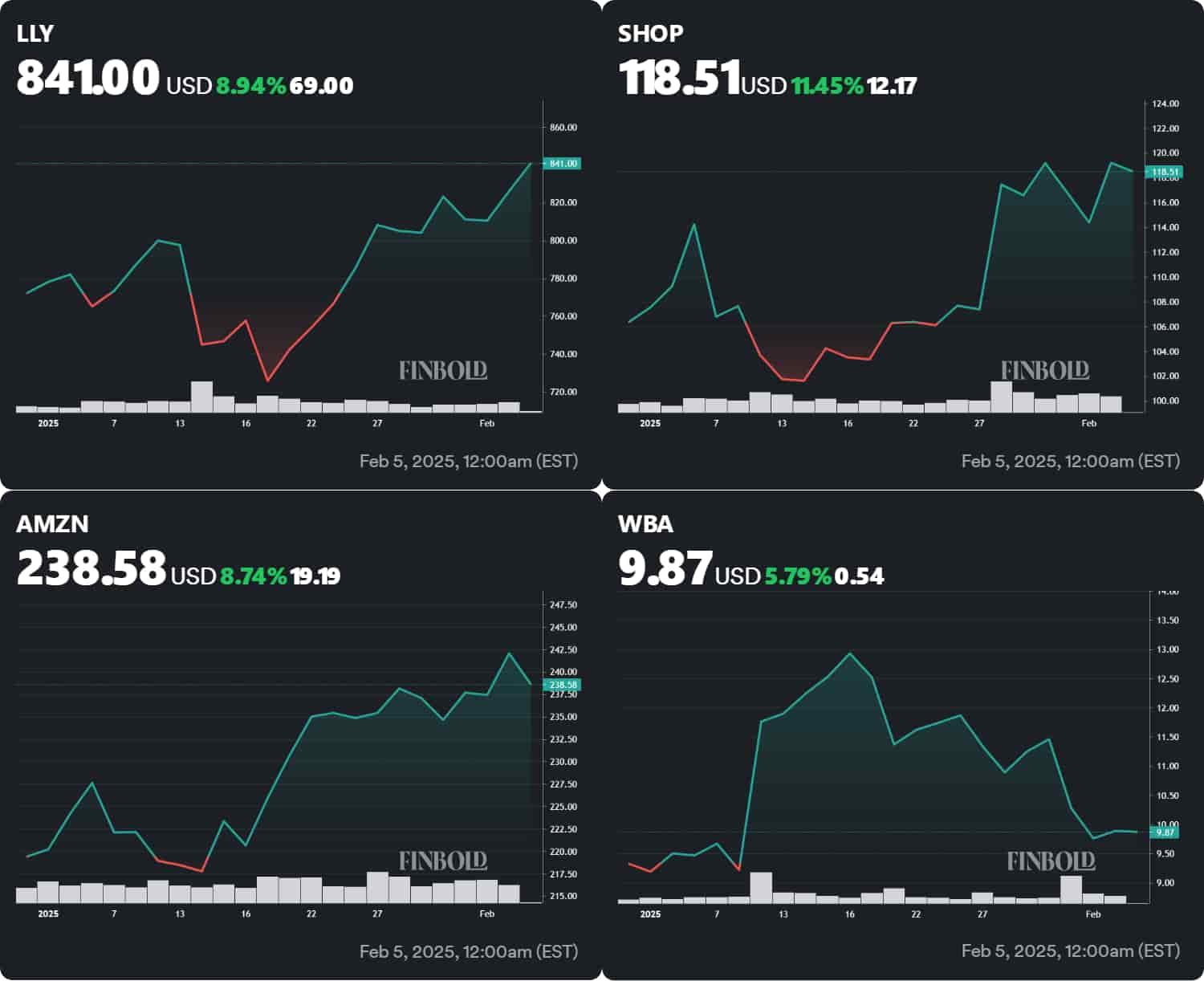 Charts showing the 2025 performance of Eli Lilly, Shopify, Amazon, and Walgreens stocks.