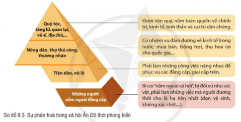 BÀI 8. KHÁI QUÁT LỊCH SỬ ẤN ĐỘ THỜI PHONG KIẾN1. Điều kiện tự nhiênCâu 1: Đọc thông tin và quan sát lược đồ 8, hãy cho biết:- Những nét chính về điều kiện tự nhiên của Ấn Độ- Tác động của điều kiện tự nhiên đối với sự phát triển kinh tế của Ấn Độ.Đáp án chuẩn: - Địa hình đa dạng, ba mặt (đông, tây, nam) giáp biển là điều kiện tốt cho hoạt động thương mại.- Khí hậu: nhiệt đới gió mùa2. Sự ra đời của các vương triều: Gúp-ta, Hồi giáo Đê-li, Mô-gônCâu 1: Đọc thông tin và quan sát sơ đồ 8.1, hình 8.2, hãy trình bày khái quát sự ra đời của các vương triều: Gúpta, Hồi giáo Đêli, Mo-gôn. Đáp án chuẩn: - Vương triều Gúp-ta do San-đra Gúp-ta I sáng lập năm 319, tổ chức chống lại sự xâm lấn của các tộc người Trung Á vào Ấn Độ và thống nhất miền Bắc.- Vương triều Hồi giáo Đê-li ra đời năm 1206, liên quan đến cuộc chinh chiến và xâm lược của người Tuốc vào miền Bắc Ấn Độ.- Vương triều Mô-gôn thành lập năm 1526, kết nối với cuộc xâm lược của người Mông Cổ Hồi giáo vào khu vực.3. Tình hình chính trịCâu 1: Đọc thông tin, tư liệu và quan sát sơ đồ 8.2, hình 8.3, hãy khái quát tình hình chính trị của Ấn Độ dưới thời các vương triều Gúp-ta; Hồi giáo Đê-li; Mô-gôn.Đáp án chuẩn: Vua đứng đầu, có quyền lực tuyệt đối, theo hình thức cha truyền con nối. Giúp việc cho vua là các quan lại, quý tộc và tướng lĩnh.4. Tình hình kinh tếCâu 1: Đọc thông tin, tư liệu và kết hợp quan sát hình 8.4, hãy khái quát tình hình kinh tế của Ấn Độ dưới thời các vương triều: Gúp-ta. Hồi giáo Đề-li, Mô-gônĐáp án chuẩn: - Nông nghiệp: kinh tế nông nghiệp được đẩy mạnh. - Sản xuất thủ công nghiệp và hoạt động thương nghiệp: có bước phát triển. 5. Tình hình xã hộiCâu 1: Đọc thông tin và quan sát sơ đồ 8.3, hãy trình bày khái quát tình hình xã hội Ấn Độ dưới thời các vương triều: Gúp-ta, Hồi giáo Đê-li, Mô-gô, ... Đáp án chuẩn: - Thời Gúp-ta: hai giai cấp chính gồm địa chủ phong kiến (từ tăng lữ, quý tộc, vũ sĩ) và nông dân (người lao động).- Thời kì Đê-li và Mô-gôn, quý tộc Hồi giáo chiếm nhiều ruộng đất, trở thành tầng lớp thống trị. Nông dân, đông đảo nhất trong xã hội, làm ruộng trên đất của địa chủ và nộp thuế.LUYỆN TẬP- VẬN DỤNG