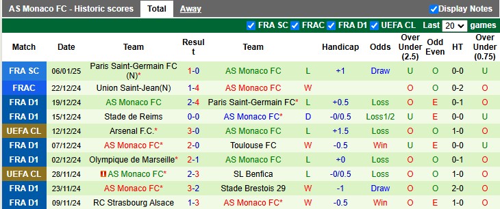 Thống Kê 10 Trận Đấu Gần Nhất Của Monaco