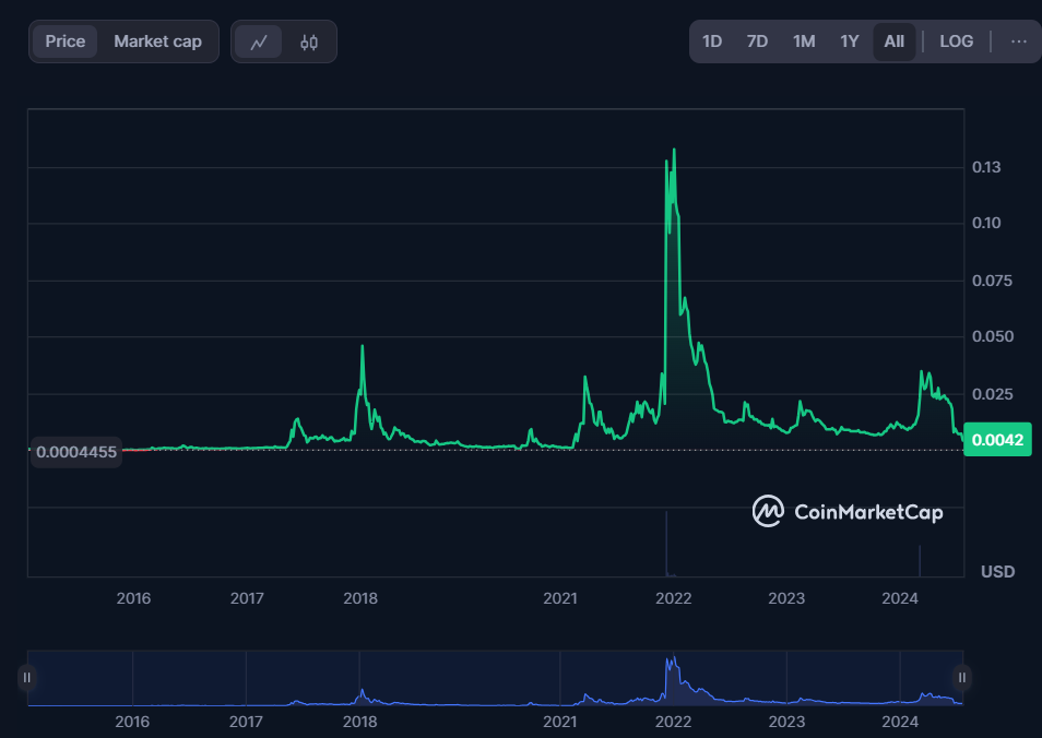 Coval Price Prediction 20242030 Is COVAL a Good Investment