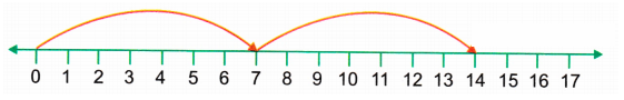 number line