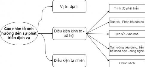 BÀI 33: CƠ CẤU, VAI TRÒ, ĐẶC ĐIỂM VÀ CÁC NHÂN TỐ ẢNH HƯỞNG ĐẾN SỰ PHÁT TRIỂN, PHÂN BỐ DỊCH VỤ