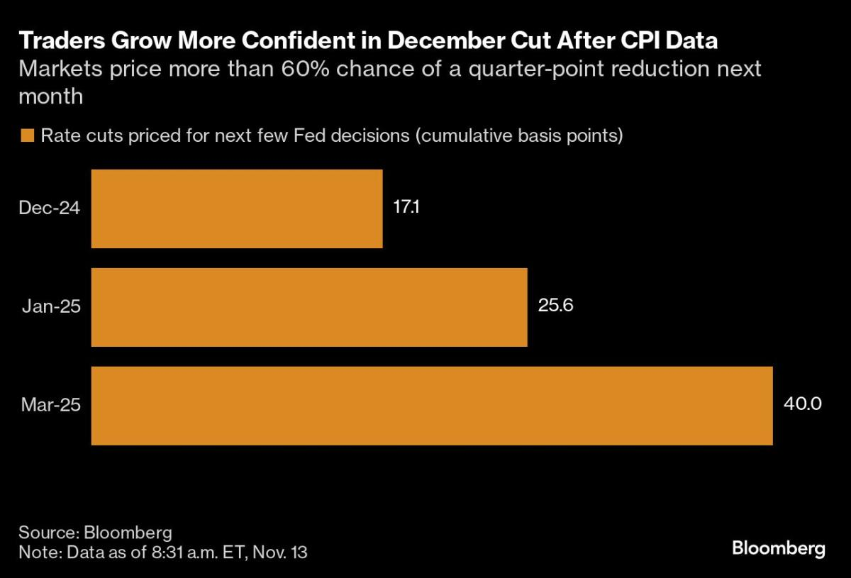 Fed rate cut bets (Source: Bloomberg)