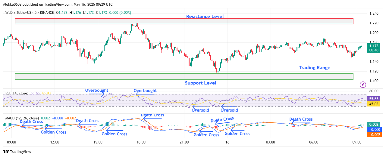WLD/USDT M5 Chart,  Analyzed by Alokkp0608, published on May 16th, 2025.