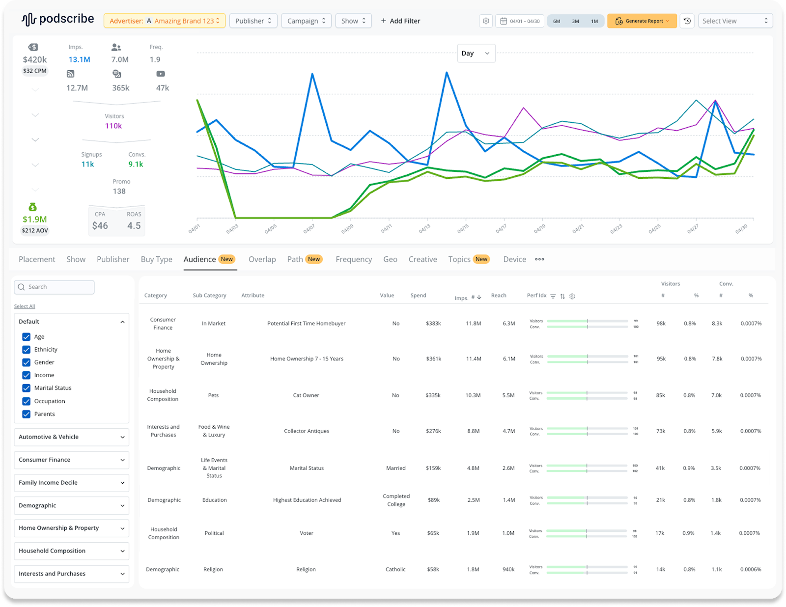 How Podscribe’s TransUnion Integration Brings Demographic Precision To Podcast Advertising