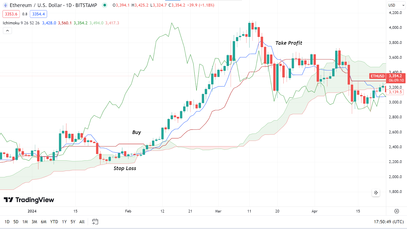 ichimoku cloud - Ichimoku Cloud Strategy In Crypto, Forex & Stock Market