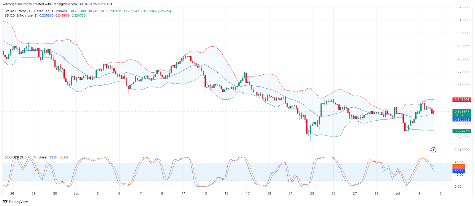 Xlm 4H Chart - Source: Tradingview