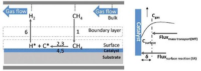 Graphene CVD process