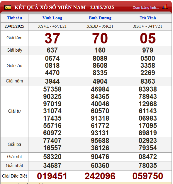 Kết quả xổ số Miền Nam tại ba đài quay thưởng ngày 23/05/2025 