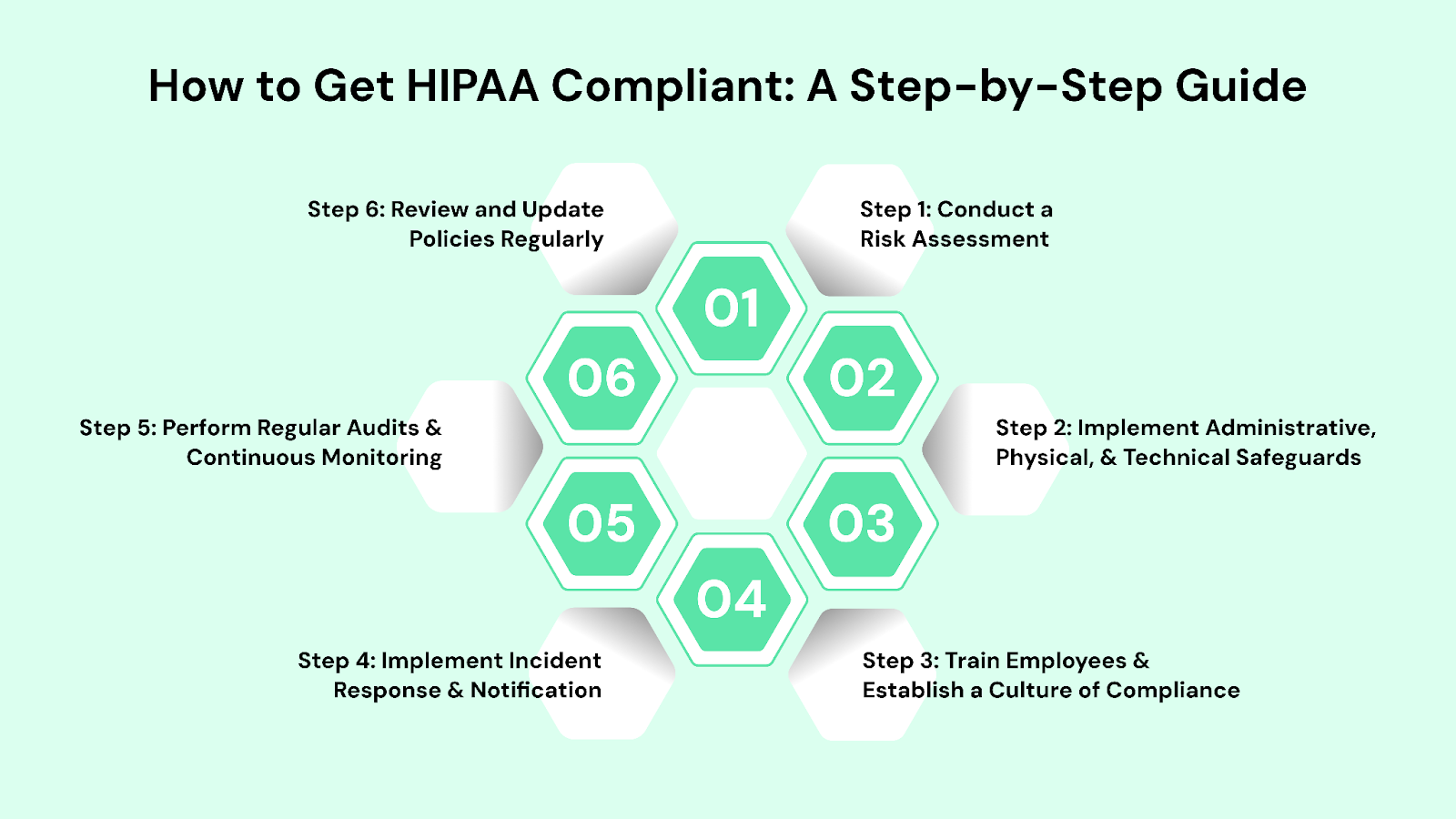 How to Get HIPAA Compliant: A Step-by-Step Guide