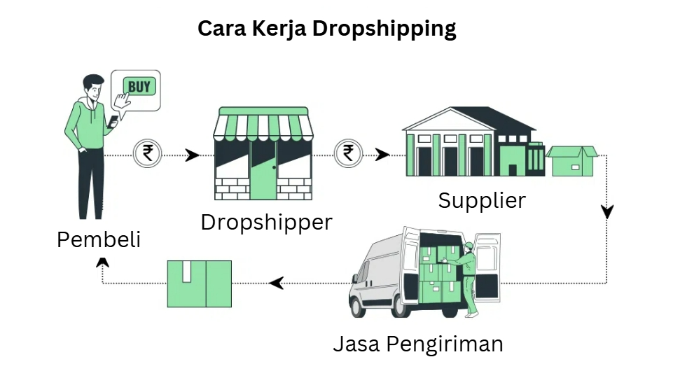 Cara Kerja Dropshipping