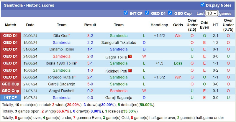 Thống kê phong độ 10 trận đấu gần nhất của Samtredia