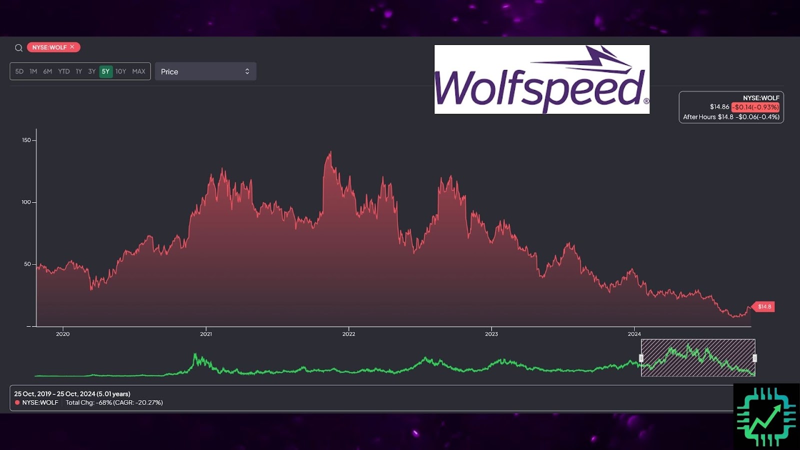 A chart showing Wolfspeed's stock price over the last five years.