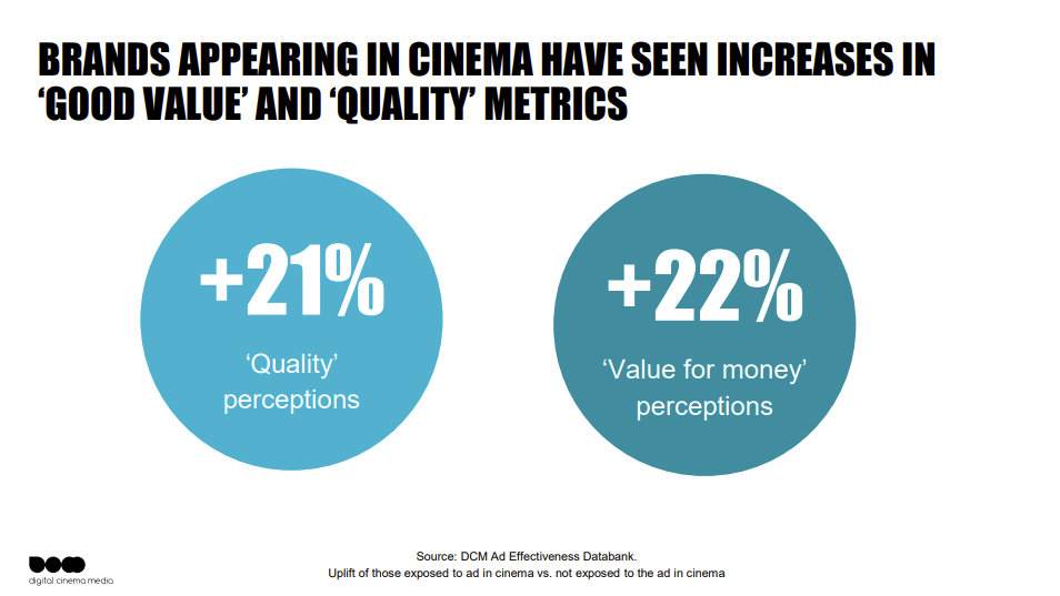 Grafiek: Brands appearing in cinema have seen increases in 'good value' and 'quality' metrics