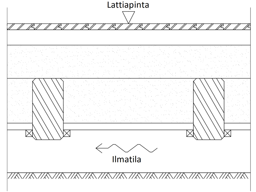 Puurossipohja ilman tuuletusta on riskirakenne.