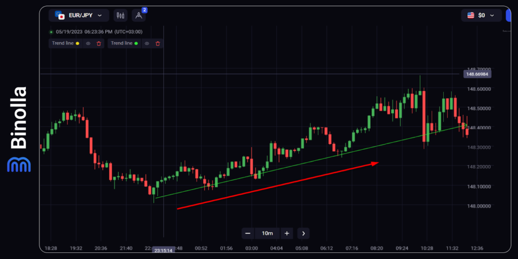 How to define a market trend with a trendline