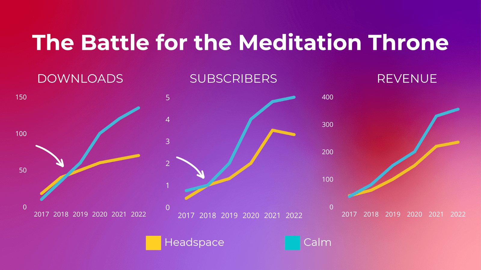 Three graphs comparing Headspace and Calm's downloads, subscribers, and revenue from 2017 to 2022. In each, they start out neck and neck, then Calm overtakes Headspace around 2018.