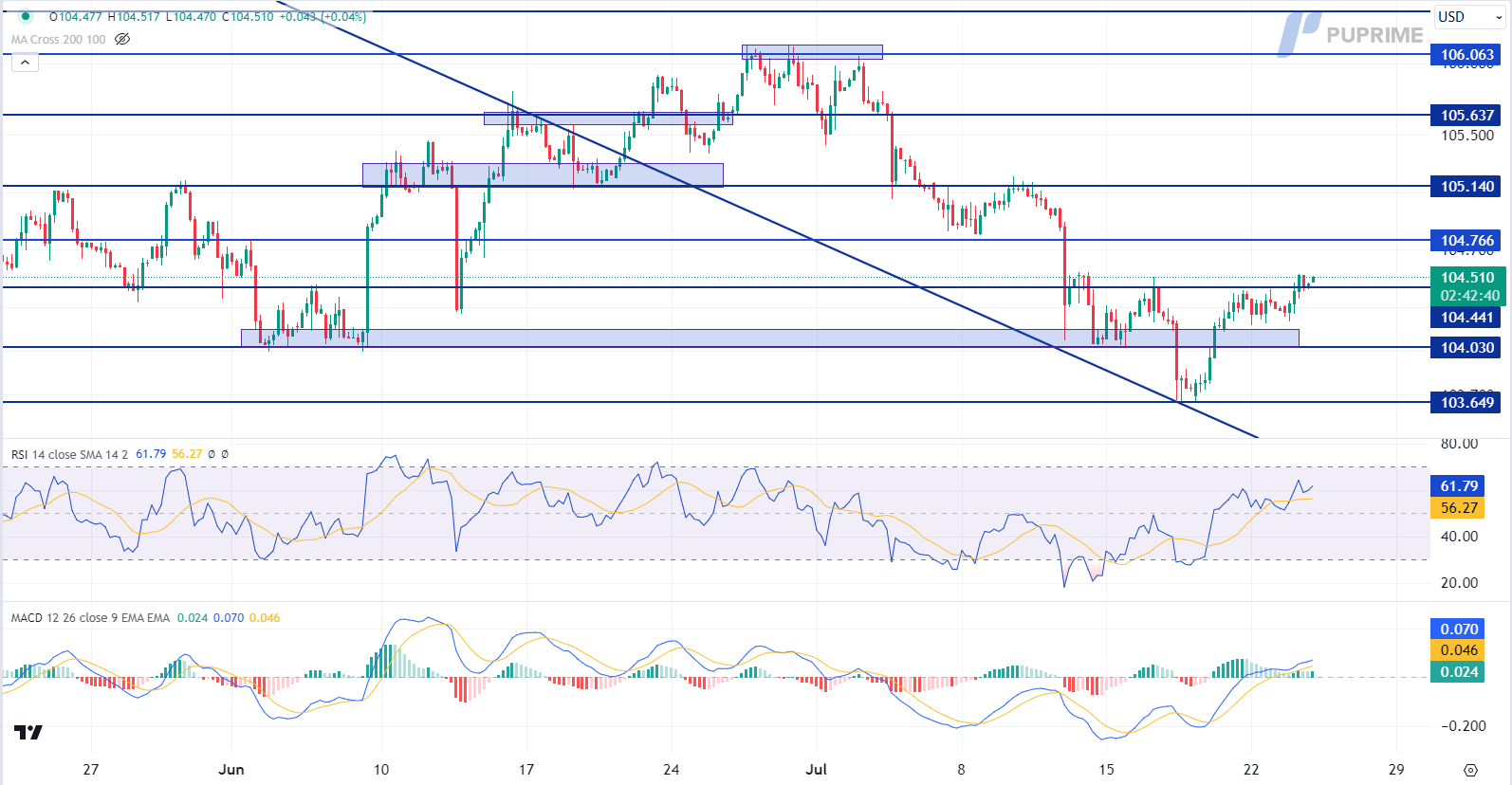 dollar index dxy price chart 24 July 2024