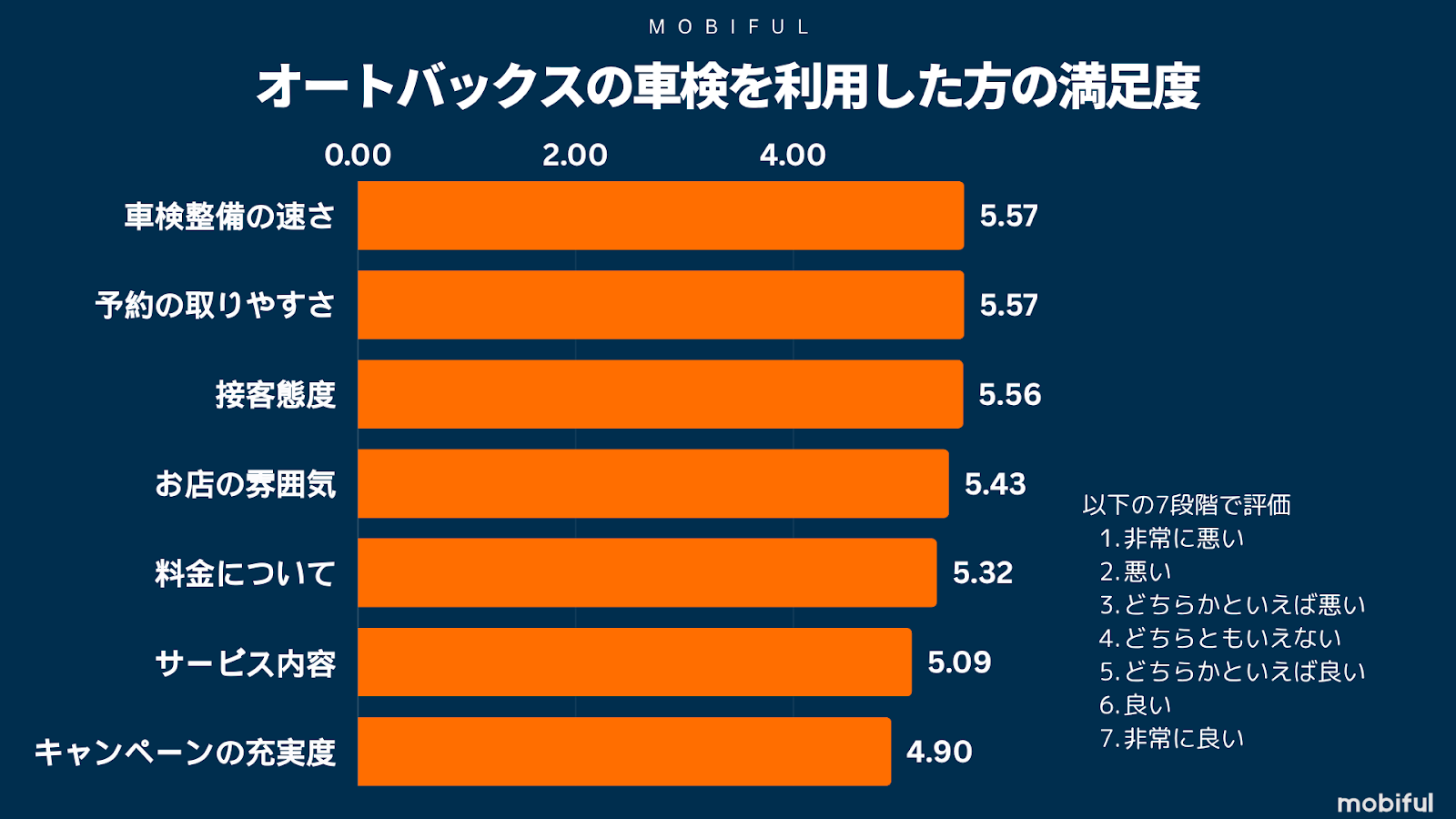 オートバックスの車検利用者の満足グラフ