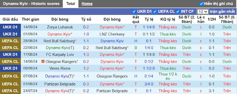 Thống kê 10 trận gần nhất của Dynamo Kiev